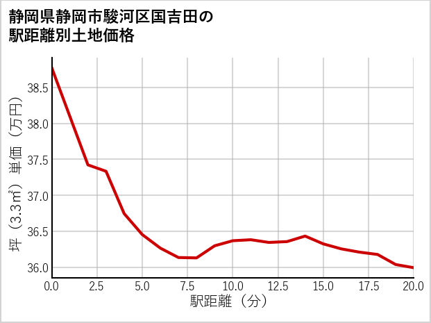静岡県静岡市駿河区国吉田の徒歩距離別の土地坪単価
