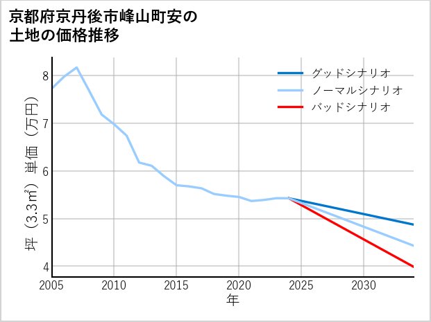 京都府京丹後市峰山町安の土地価格推移