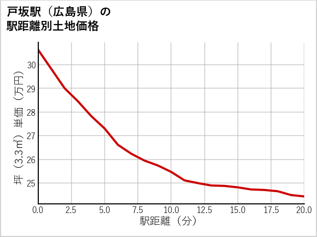 戸坂駅（広島県）の徒歩距離別の土地坪単価