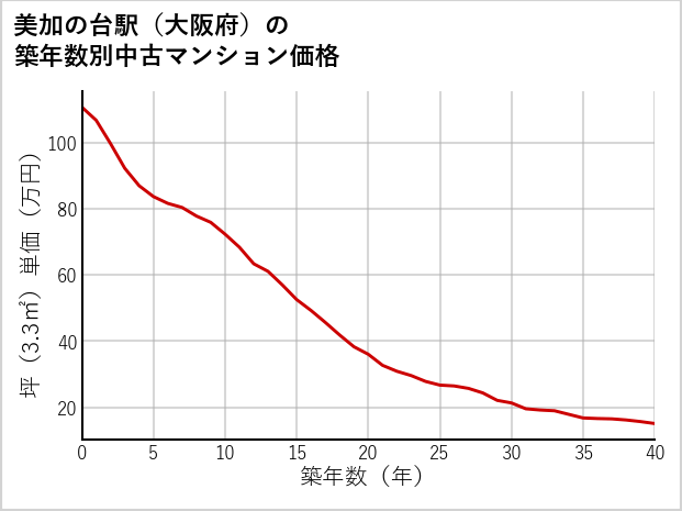 美加の台駅（大阪府）の築年数別の中古マンション坪単価