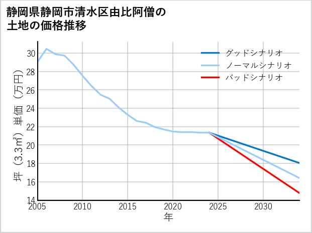 静岡県静岡市清水区由比阿僧の土地価格推移