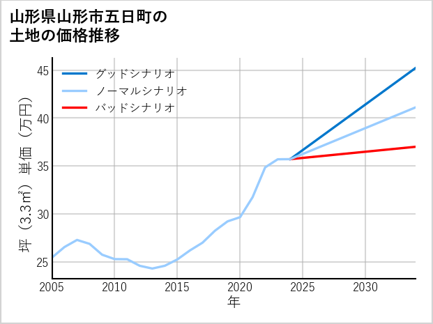 山形県山形市五日町の土地価格推移