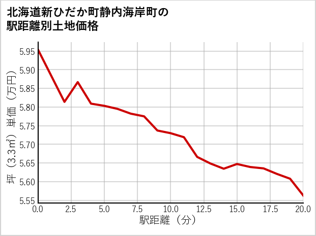 北海道新ひだか町静内海岸町の徒歩距離別の土地坪単価