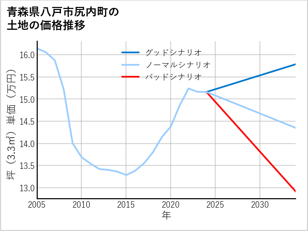 青森県八戸市尻内町の土地価格推移