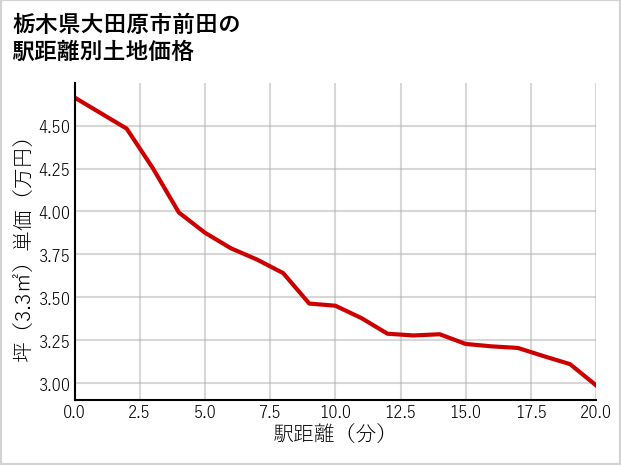 栃木県大田原市前田の徒歩距離別の土地坪単価