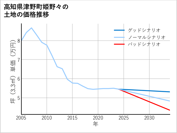 高知県津野町姫野々の土地価格推移