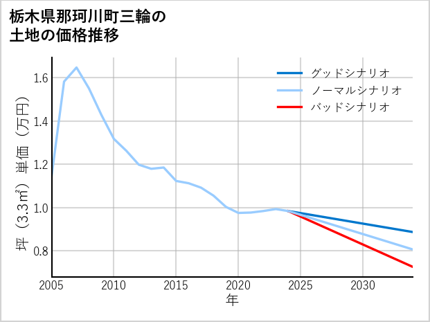 栃木県那珂川町三輪の土地価格推移