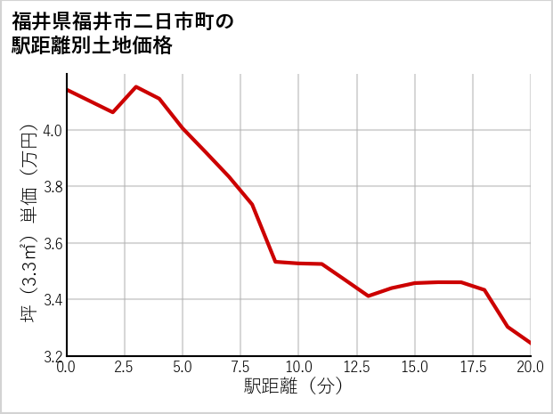 福井県福井市二日市町の徒歩距離別の土地坪単価