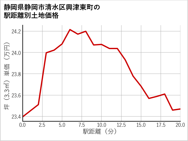 静岡県静岡市清水区興津東町の徒歩距離別の土地坪単価