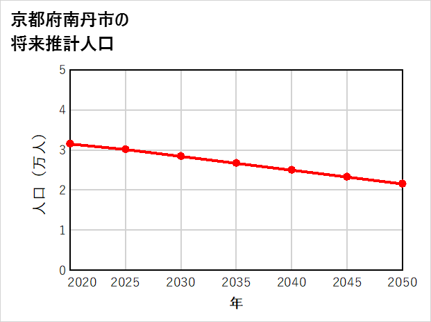 南丹市の将来推計人口