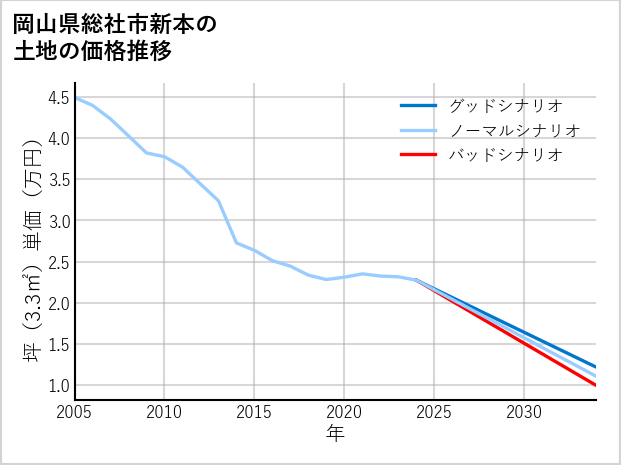 岡山県総社市新本の土地価格推移