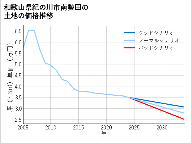和歌山県紀の川市南勢田の土地価格推移