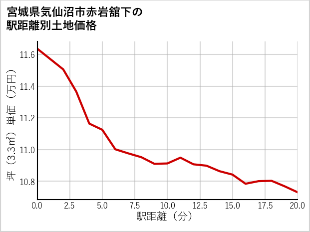 宮城県気仙沼市赤岩舘下の徒歩距離別の土地坪単価