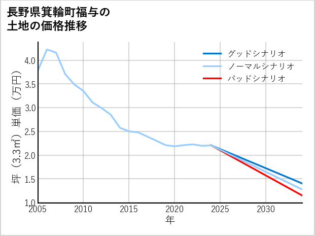 長野県箕輪町福与の土地価格推移