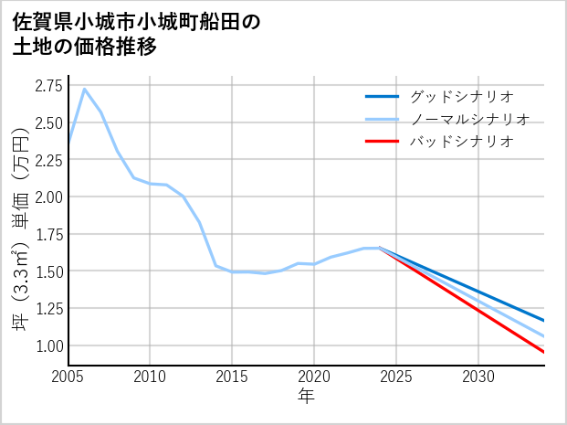 佐賀県小城市小城町船田の土地価格推移