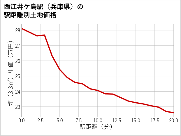 西江井ケ島駅（兵庫県）の徒歩距離別の土地坪単価