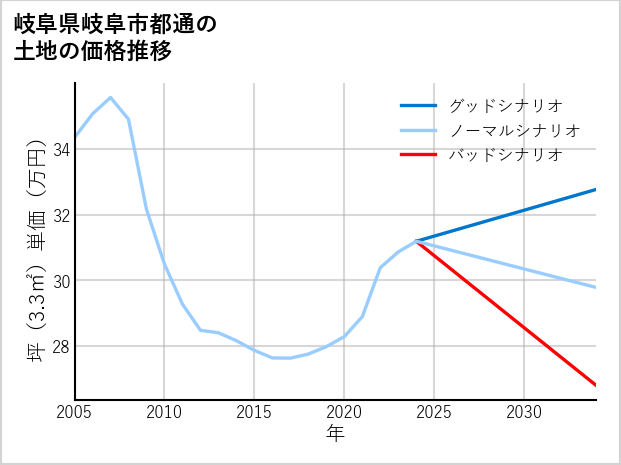 岐阜県岐阜市都通の土地価格推移