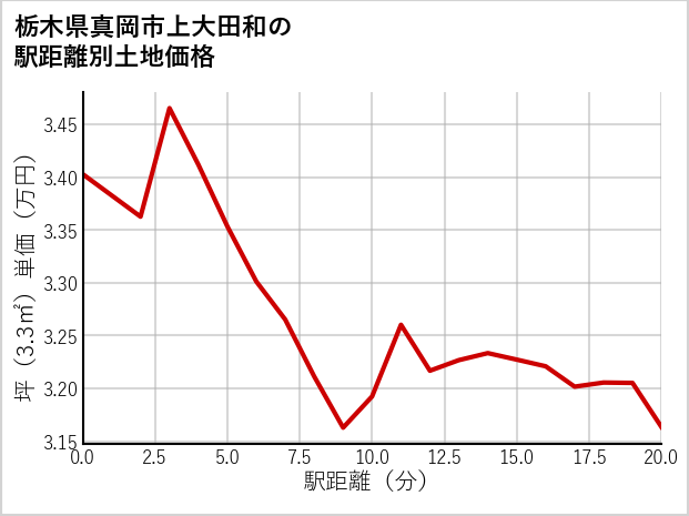 栃木県真岡市上大田和の徒歩距離別の土地坪単価