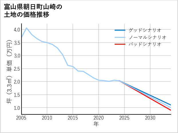 富山県朝日町山崎の土地価格推移