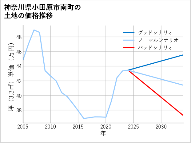 神奈川県小田原市南町の土地価格推移