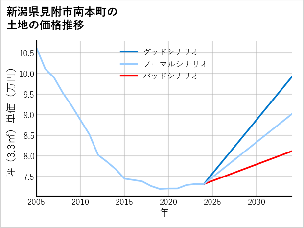 新潟県見附市南本町の土地価格推移