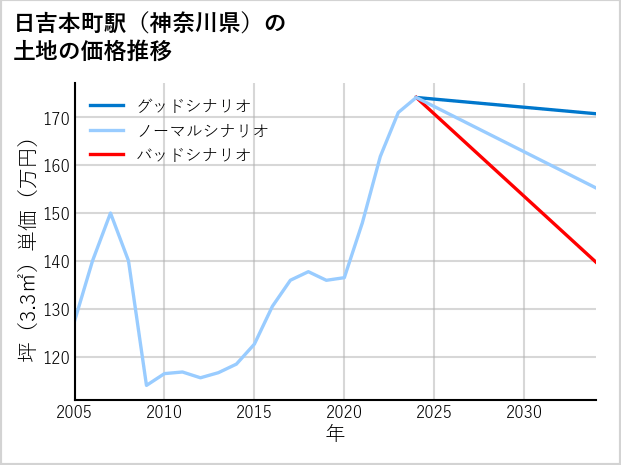 日吉本町駅（神奈川県）の土地価格推移