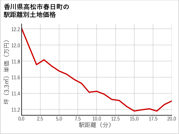 香川県高松市春日町の徒歩距離別の土地坪単価