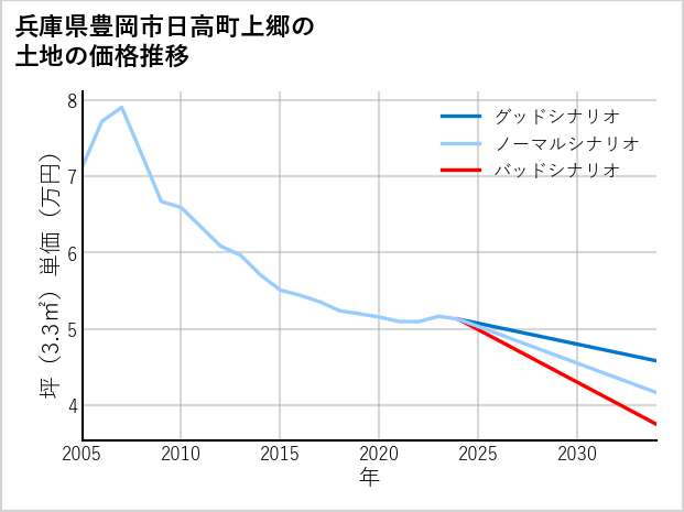 兵庫県豊岡市日高町上郷の土地価格推移