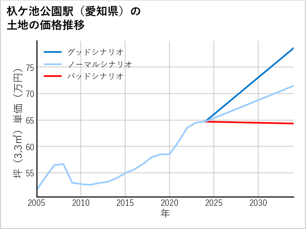 杁ケ池公園駅（愛知県）の土地価格推移