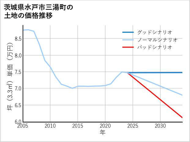 茨城県水戸市三湯町の土地価格推移