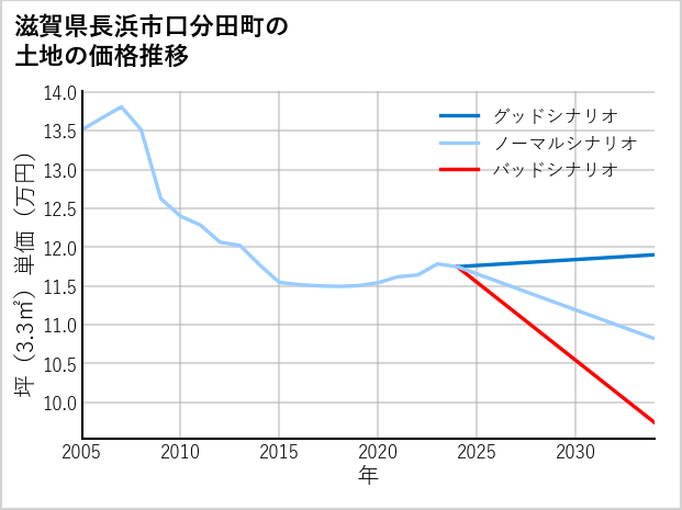 滋賀県長浜市口分田町の土地価格推移