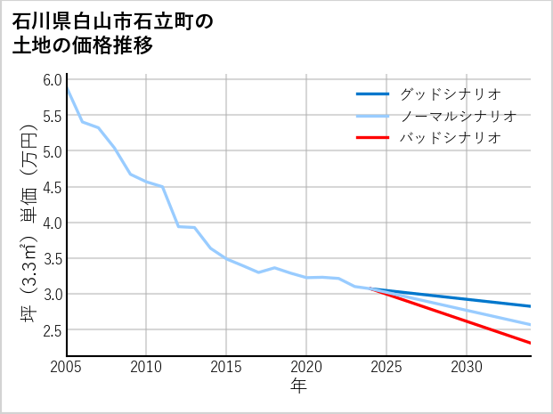 石川県白山市石立町の土地価格推移