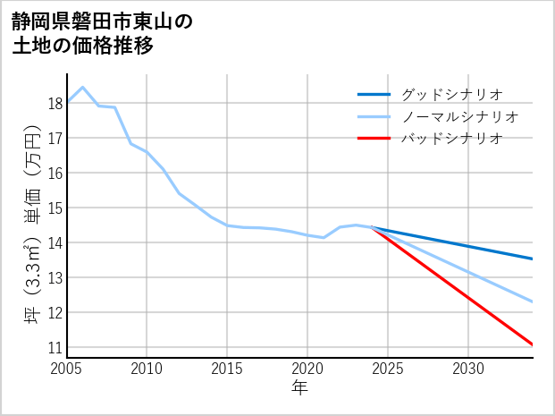 静岡県磐田市東山の土地価格推移