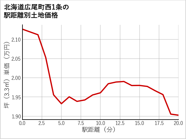 北海道広尾町西1条の徒歩距離別の土地坪単価