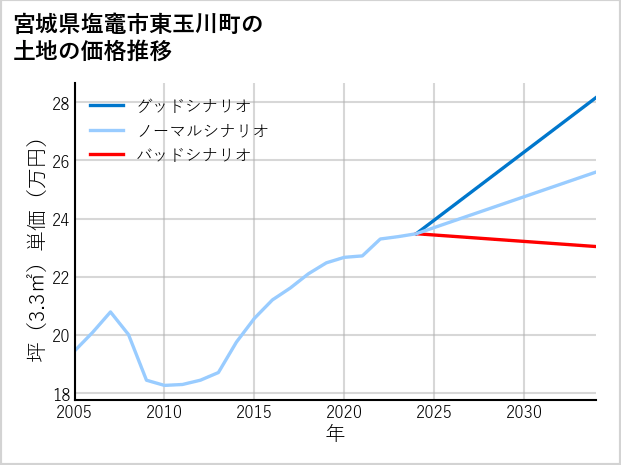宮城県塩竈市東玉川町の土地価格推移