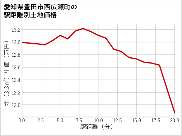 愛知県豊田市西広瀬町の徒歩距離別の土地坪単価