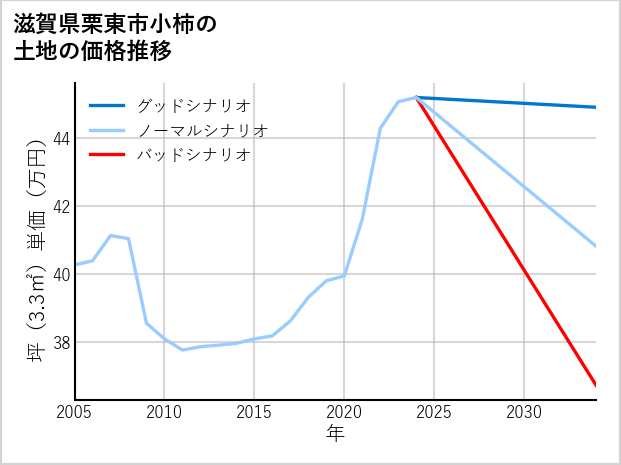 滋賀県栗東市小柿の土地価格推移
