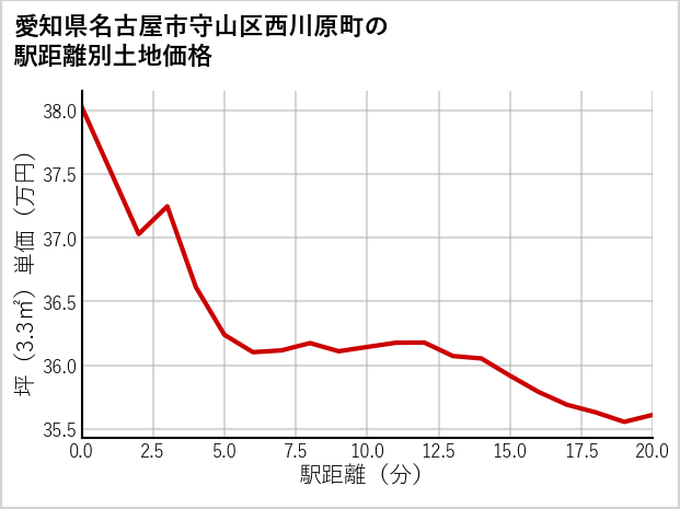 愛知県名古屋市守山区西川原町の徒歩距離別の土地坪単価