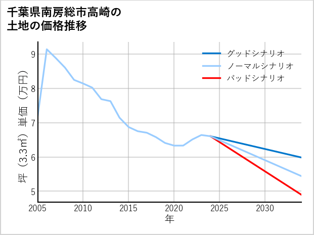 千葉県南房総市高崎の土地価格推移