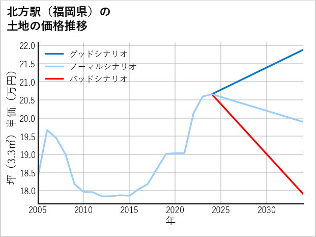 北方駅（福岡県）の土地価格推移