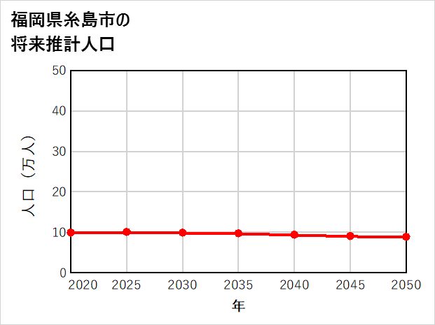 糸島市の将来推計人口
