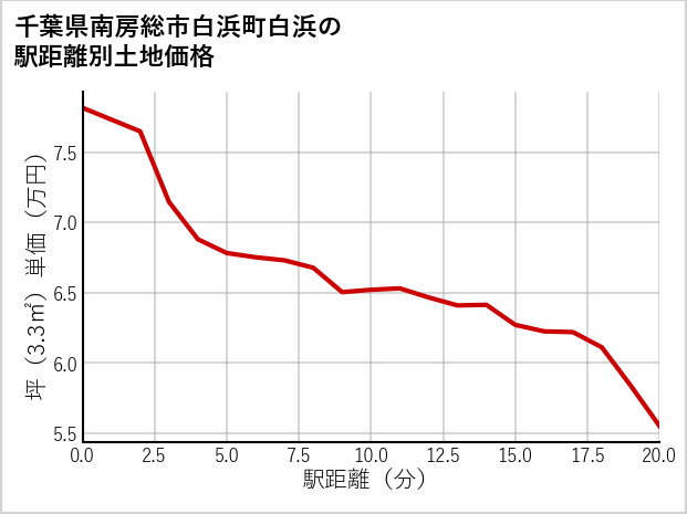 千葉県南房総市白浜町白浜の徒歩距離別の土地坪単価