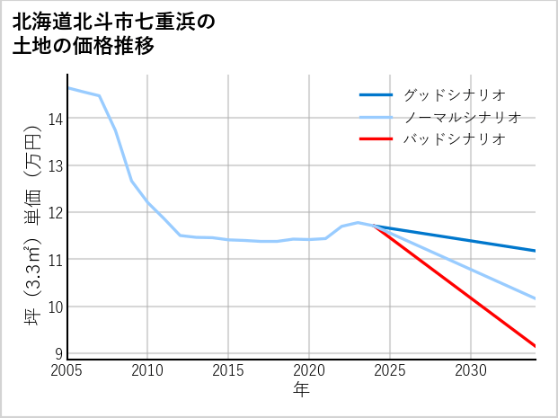 北海道北斗市七重浜の土地価格推移