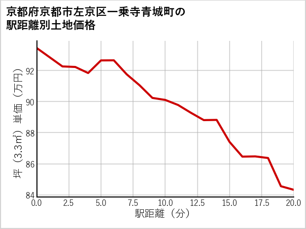 京都府京都市左京区一乗寺青城町の徒歩距離別の土地坪単価