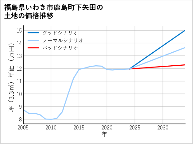 福島県いわき市鹿島町下矢田の土地価格推移