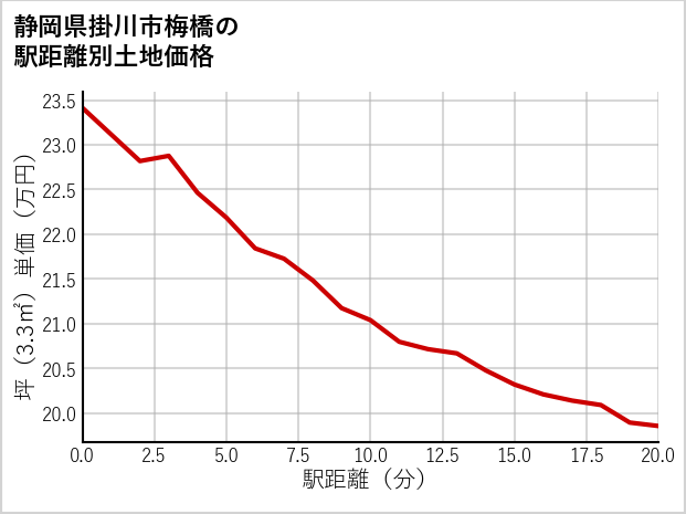 静岡県掛川市梅橋の徒歩距離別の土地坪単価
