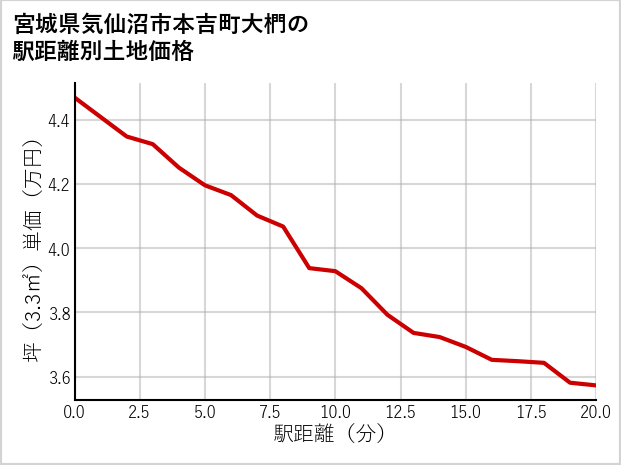 宮城県気仙沼市本吉町大椚の徒歩距離別の土地坪単価
