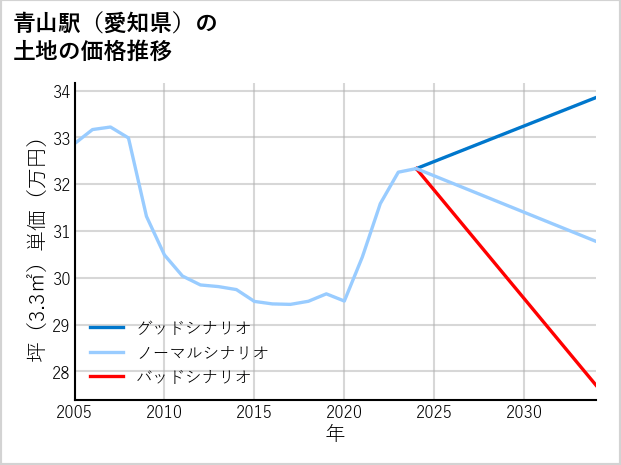 青山駅（愛知県）の土地価格推移