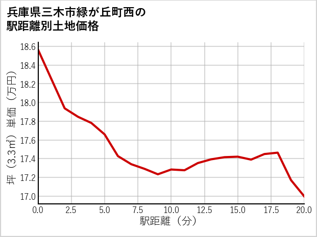 兵庫県三木市緑が丘町西の徒歩距離別の土地坪単価