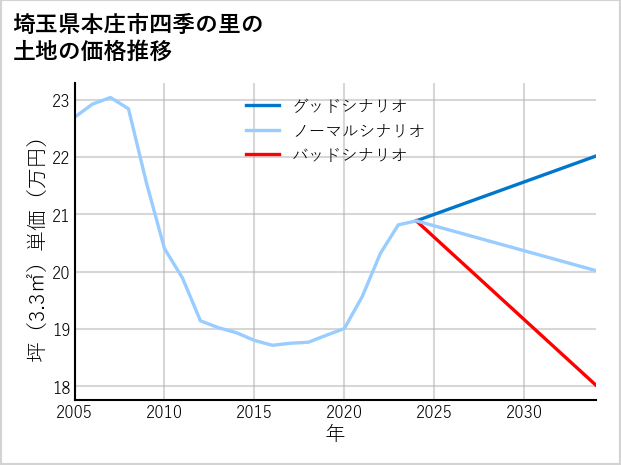 埼玉県本庄市四季の里の土地価格推移